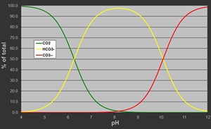 CO2 HCO3 CO3