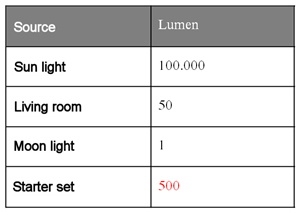 Table Light Sources